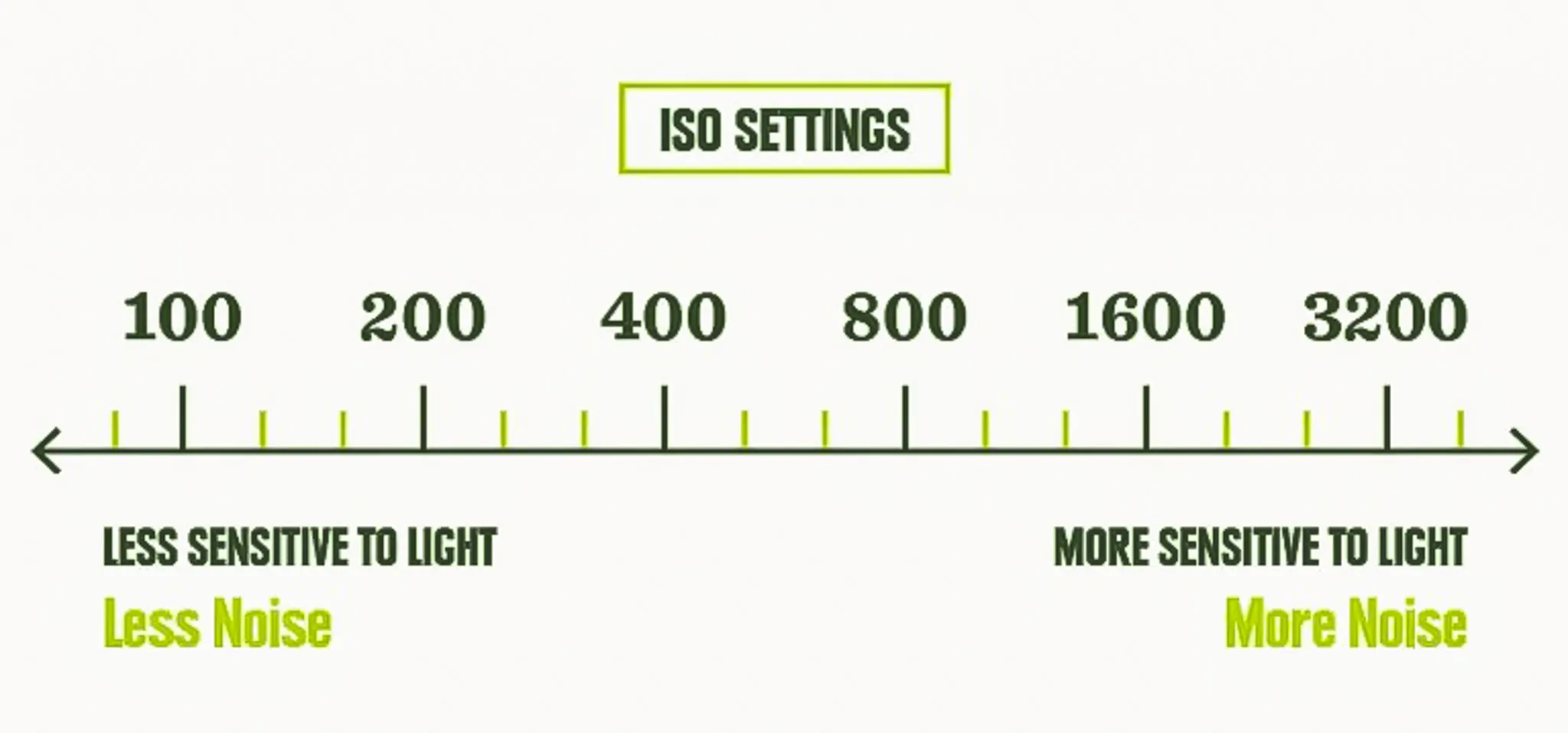 The ISO scale, showing sensitivity values from low to high