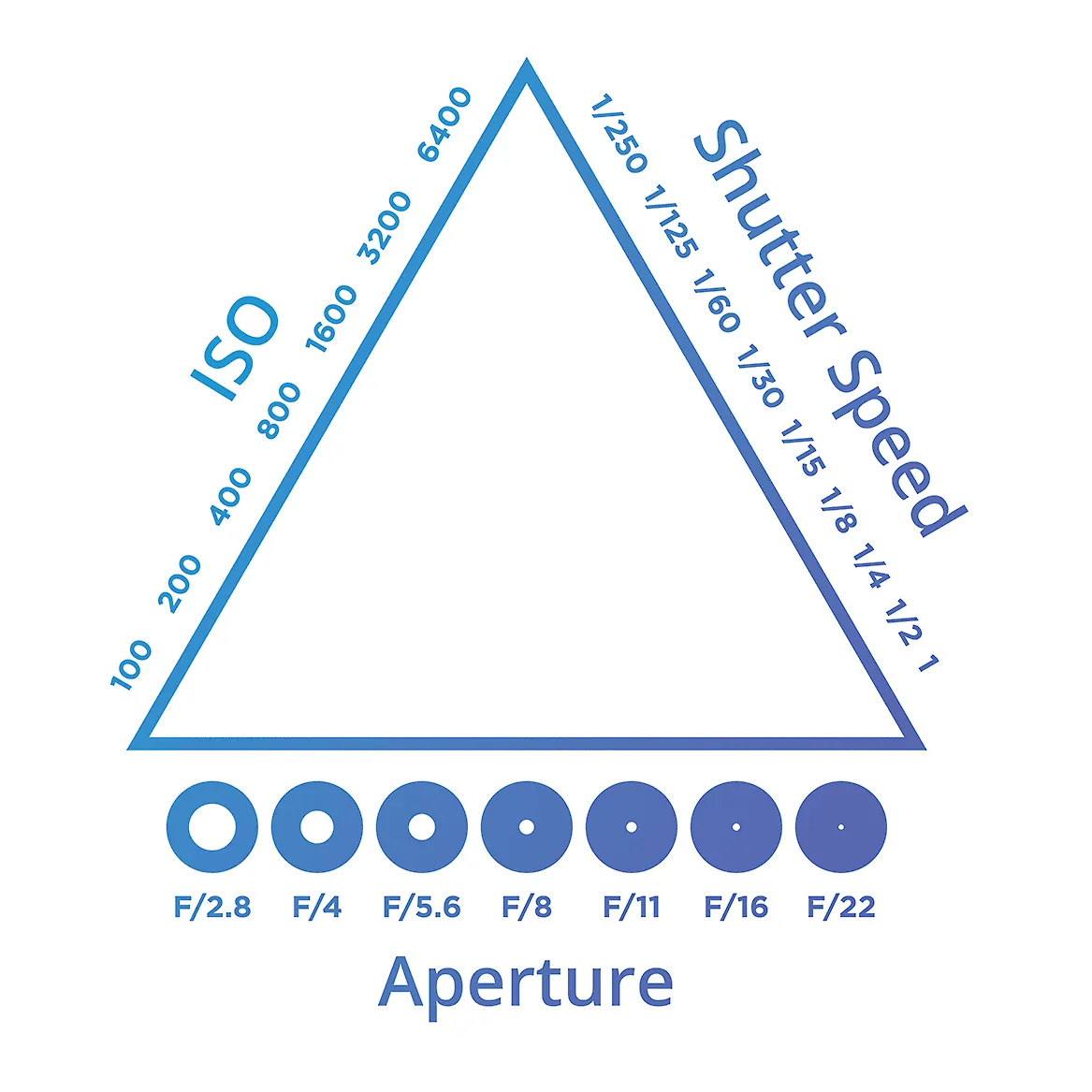 The Exposure Triangle diagram, relating aperture, shutter speed, and ISO